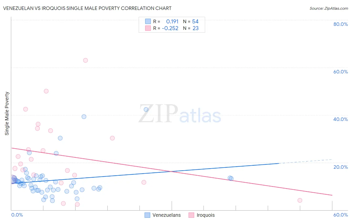 Venezuelan vs Iroquois Single Male Poverty