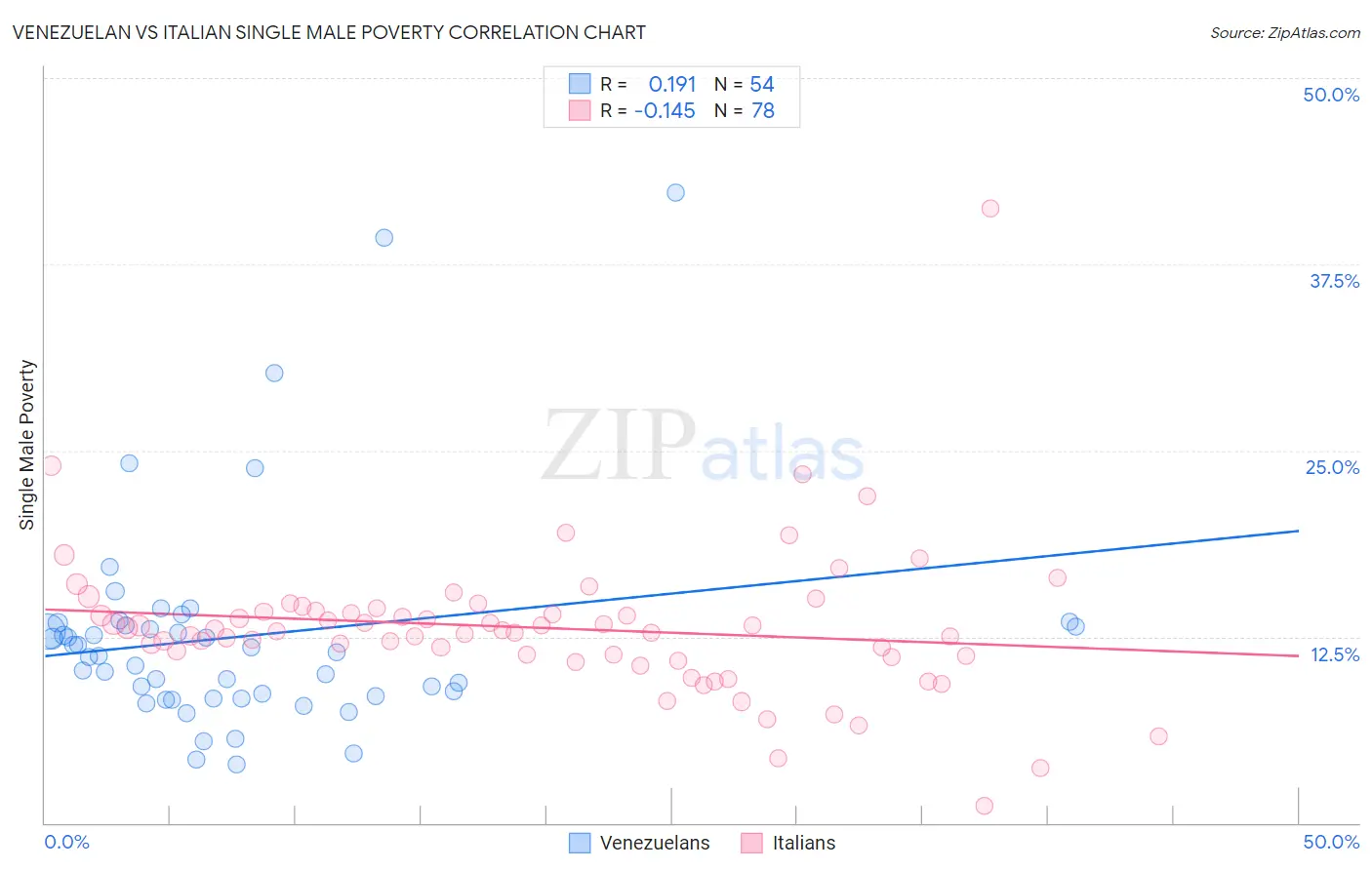 Venezuelan vs Italian Single Male Poverty