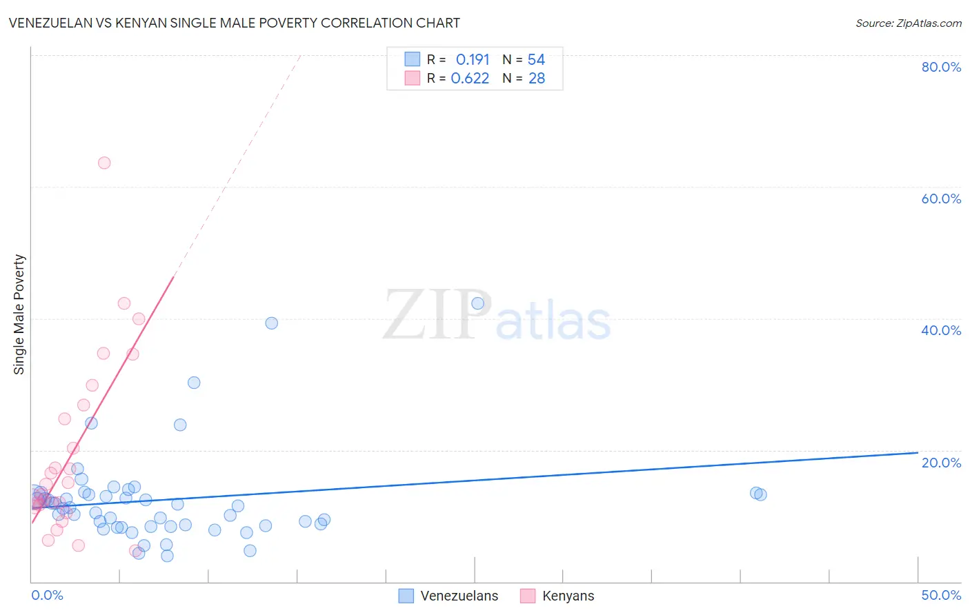 Venezuelan vs Kenyan Single Male Poverty
