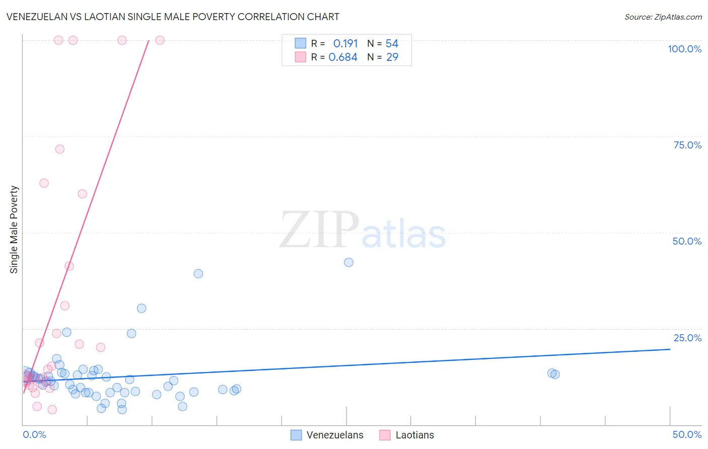 Venezuelan vs Laotian Single Male Poverty