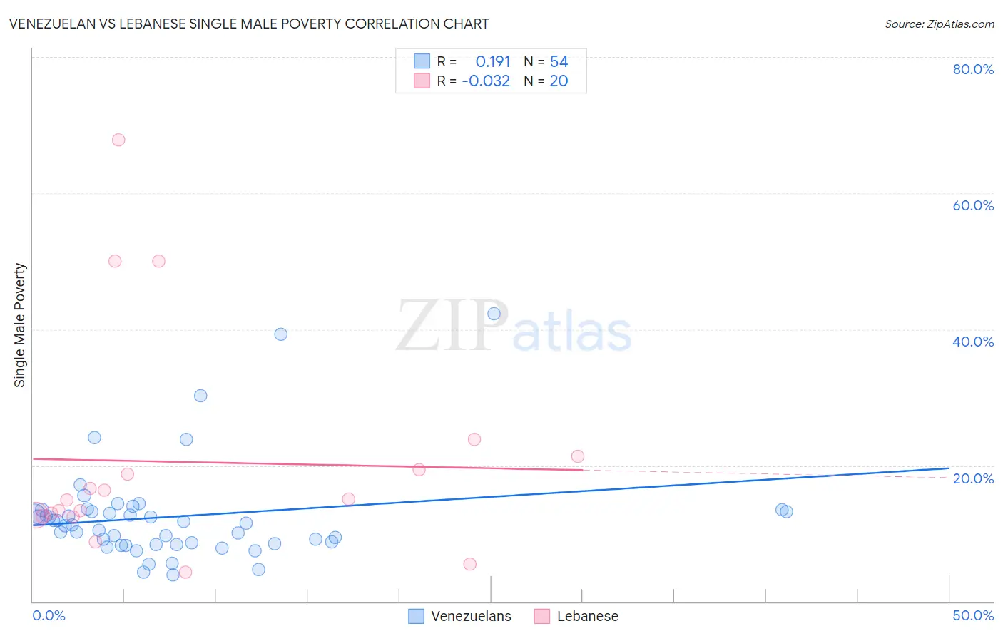 Venezuelan vs Lebanese Single Male Poverty