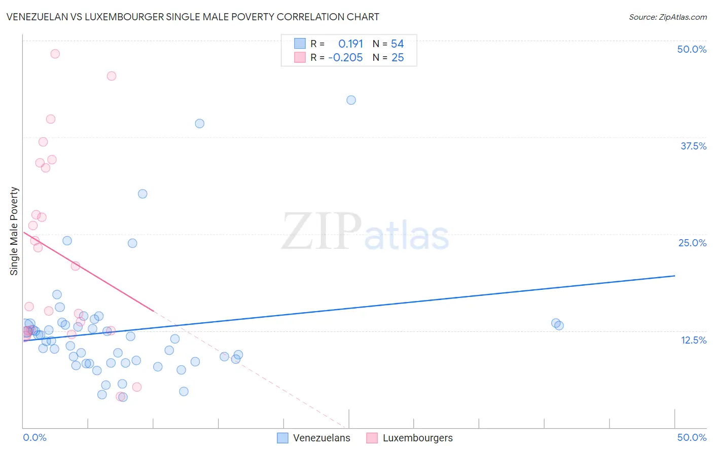 Venezuelan vs Luxembourger Single Male Poverty