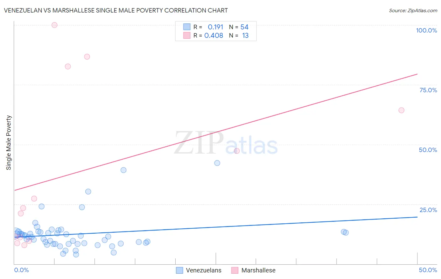 Venezuelan vs Marshallese Single Male Poverty