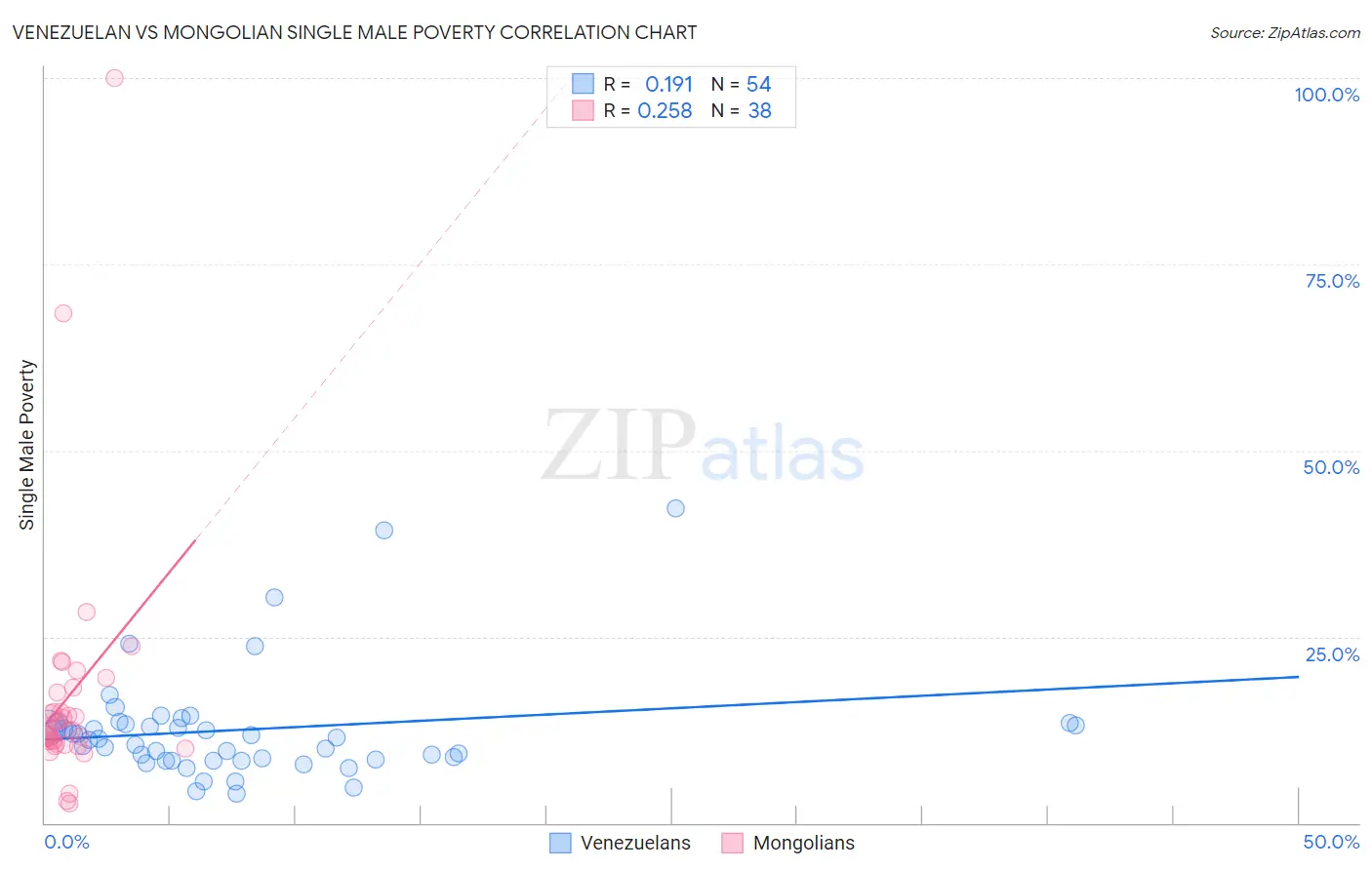 Venezuelan vs Mongolian Single Male Poverty