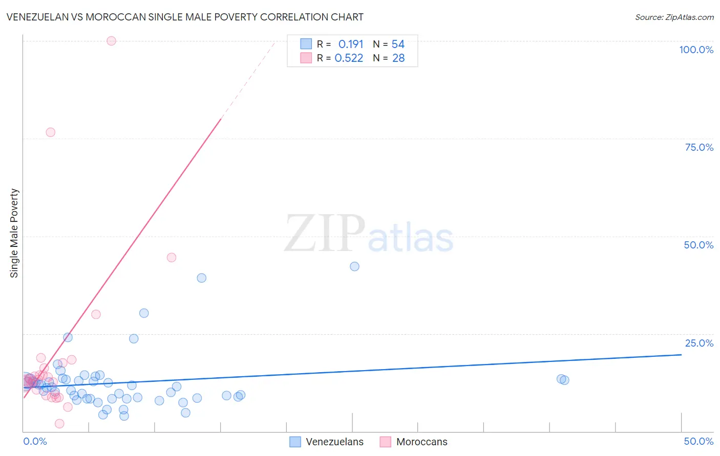 Venezuelan vs Moroccan Single Male Poverty