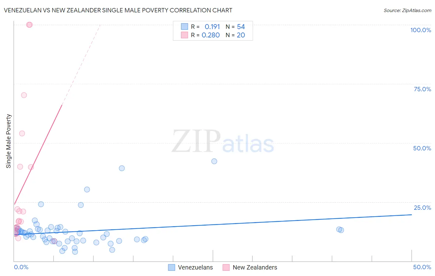 Venezuelan vs New Zealander Single Male Poverty