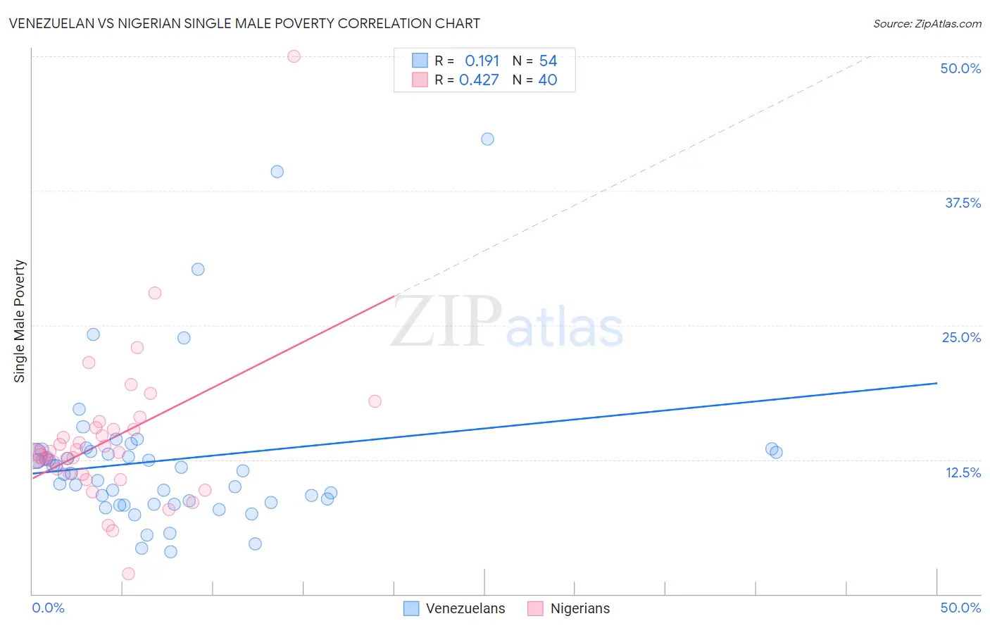Venezuelan vs Nigerian Single Male Poverty