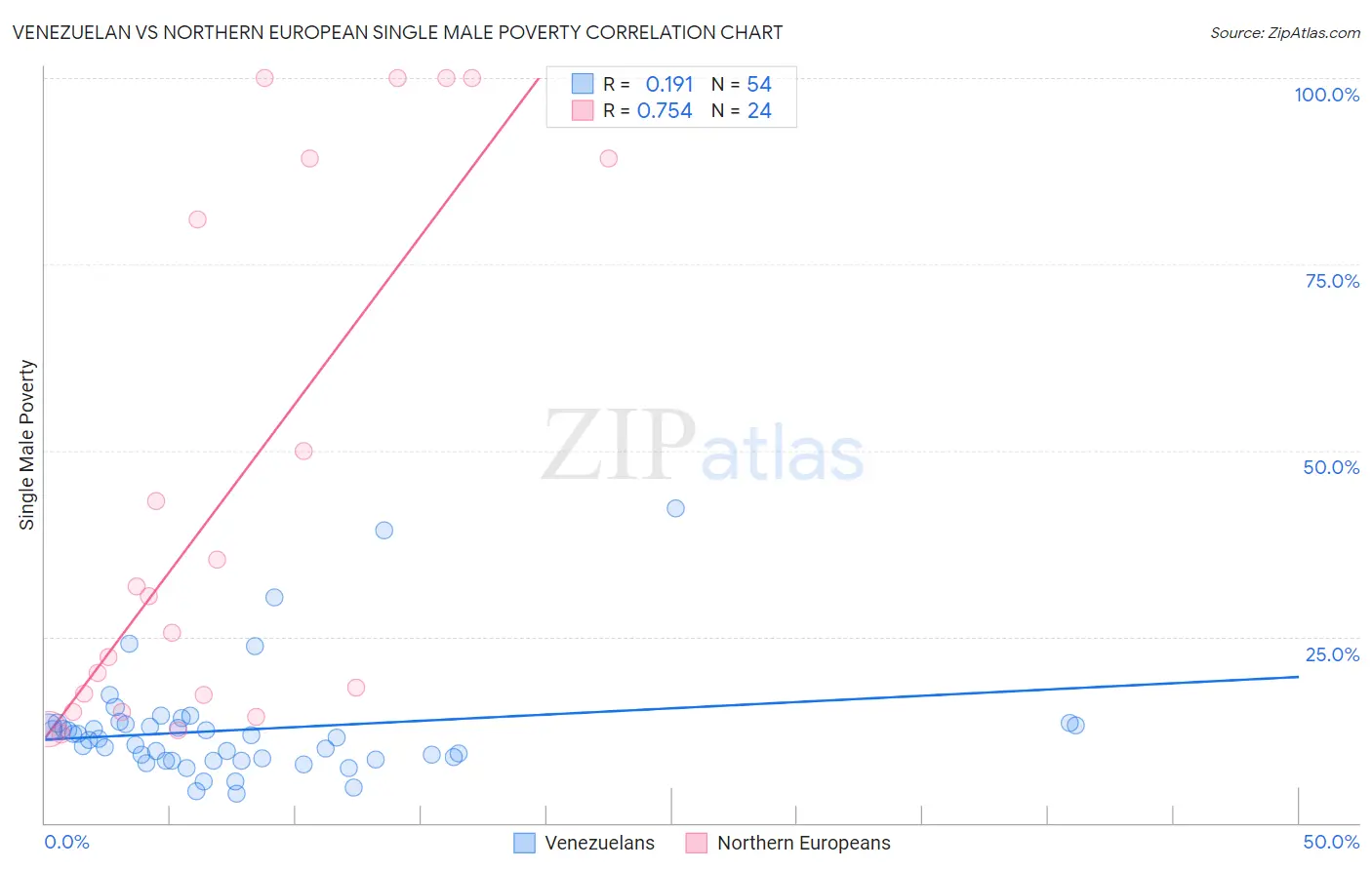 Venezuelan vs Northern European Single Male Poverty