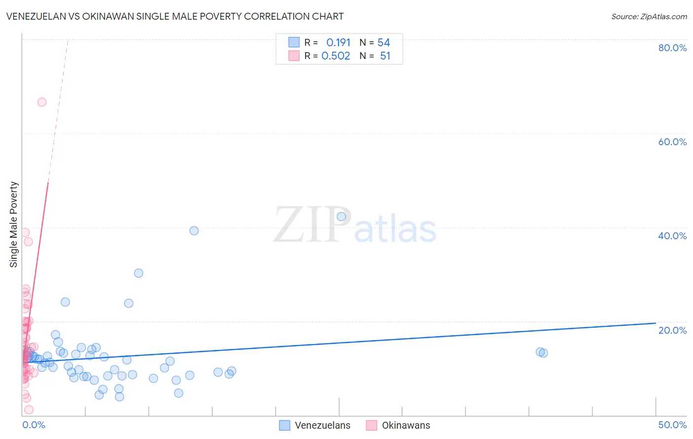 Venezuelan vs Okinawan Single Male Poverty