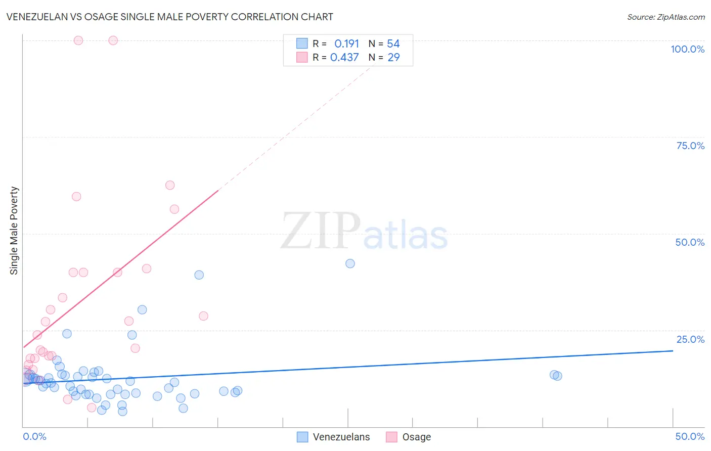 Venezuelan vs Osage Single Male Poverty