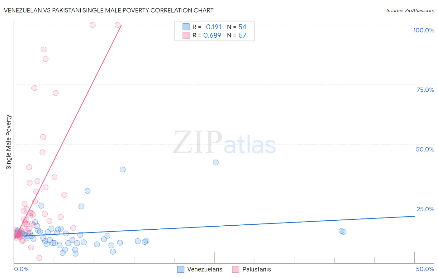 Venezuelan vs Pakistani Single Male Poverty