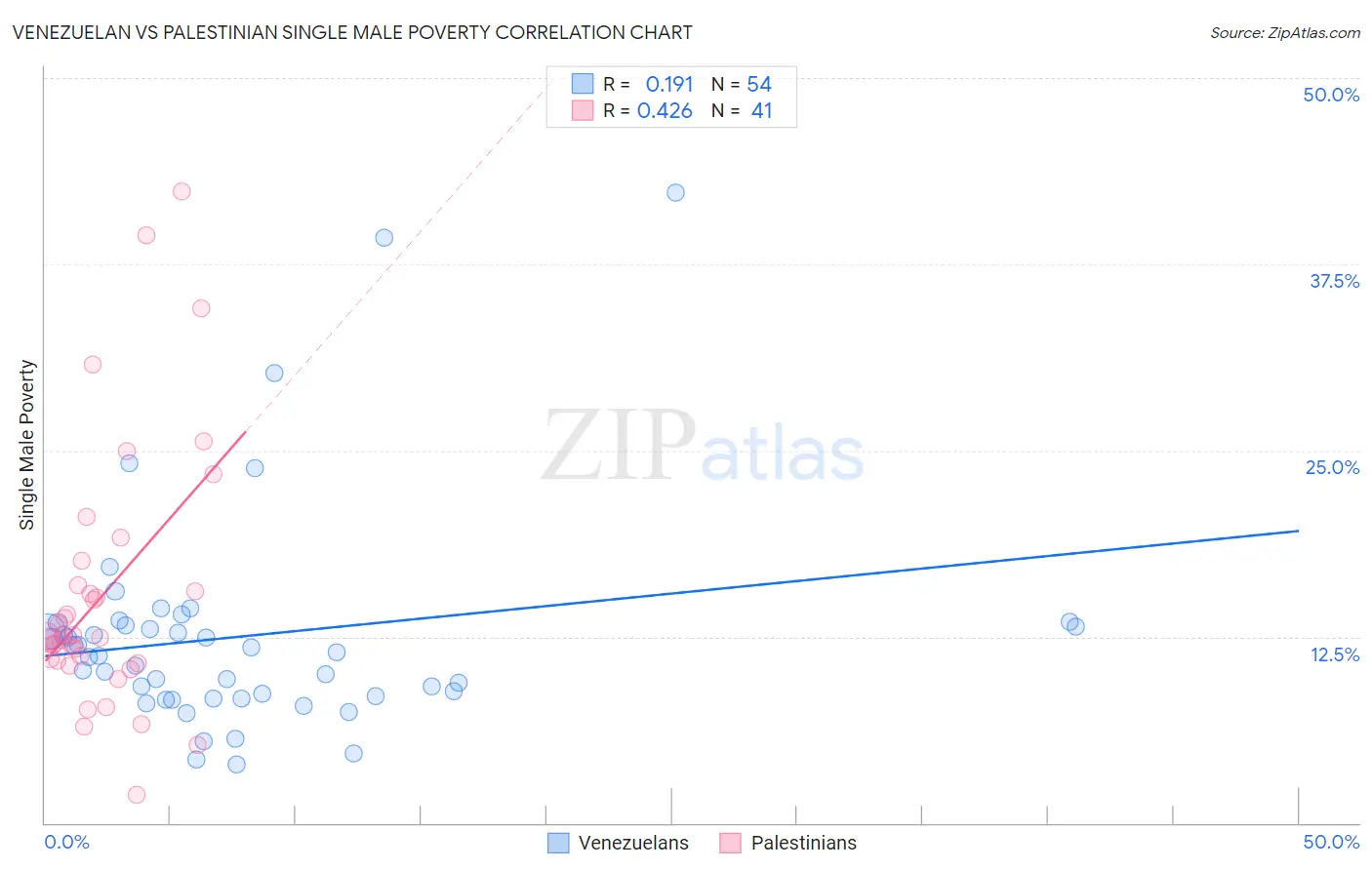 Venezuelan vs Palestinian Single Male Poverty