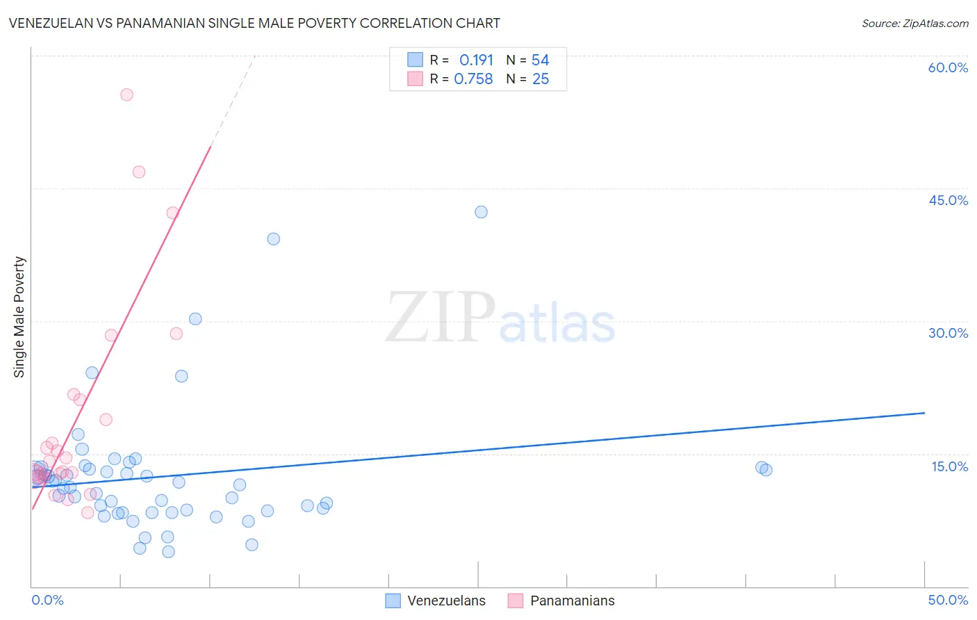 Venezuelan vs Panamanian Single Male Poverty