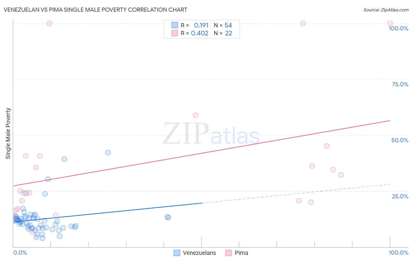 Venezuelan vs Pima Single Male Poverty
