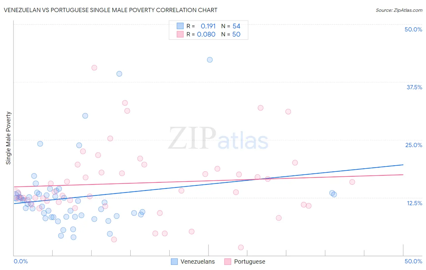 Venezuelan vs Portuguese Single Male Poverty