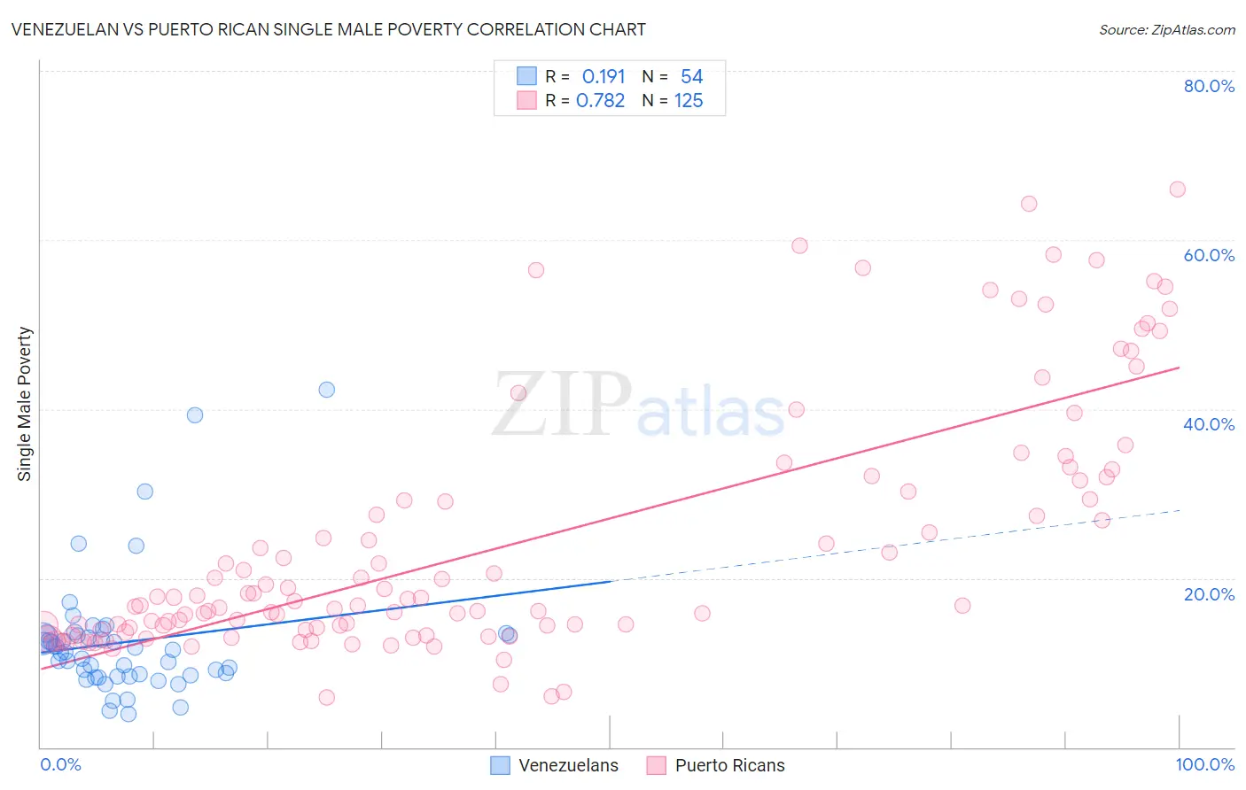 Venezuelan vs Puerto Rican Single Male Poverty