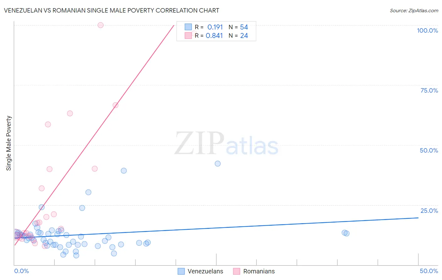 Venezuelan vs Romanian Single Male Poverty