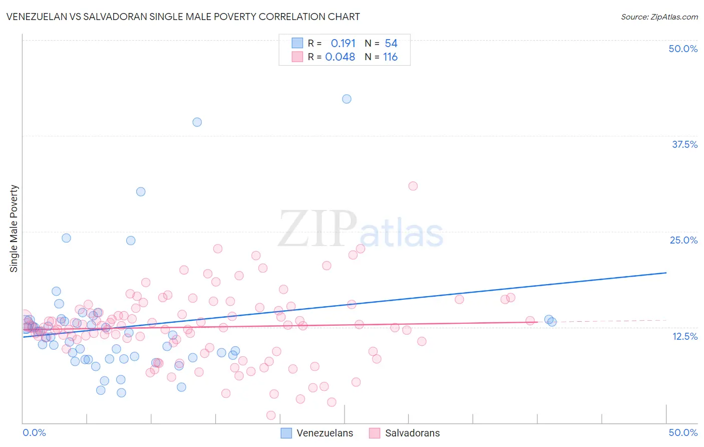 Venezuelan vs Salvadoran Single Male Poverty