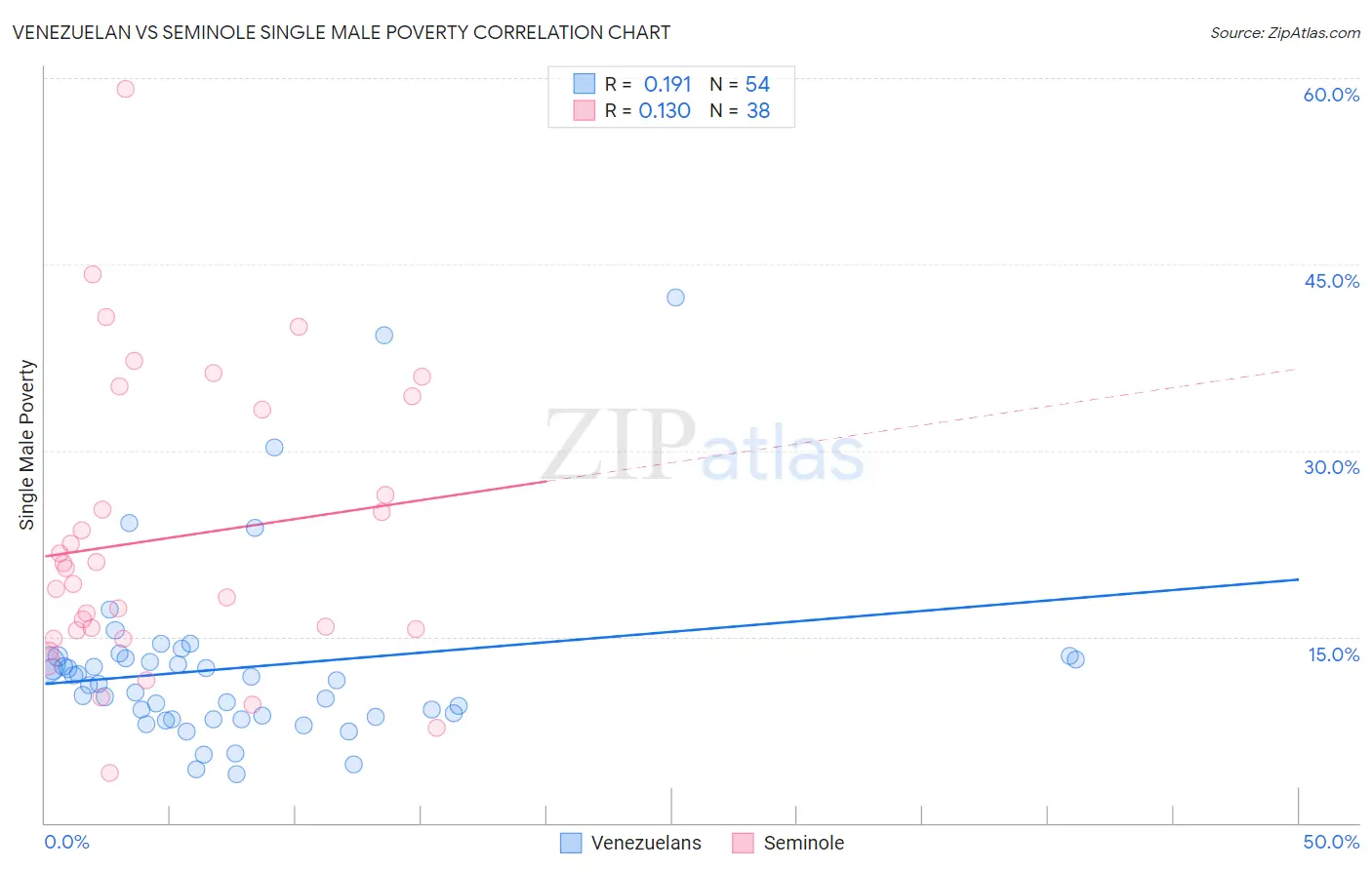 Venezuelan vs Seminole Single Male Poverty