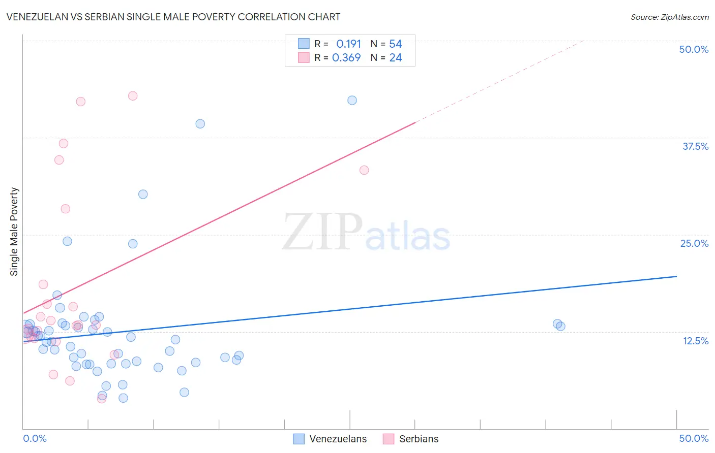 Venezuelan vs Serbian Single Male Poverty