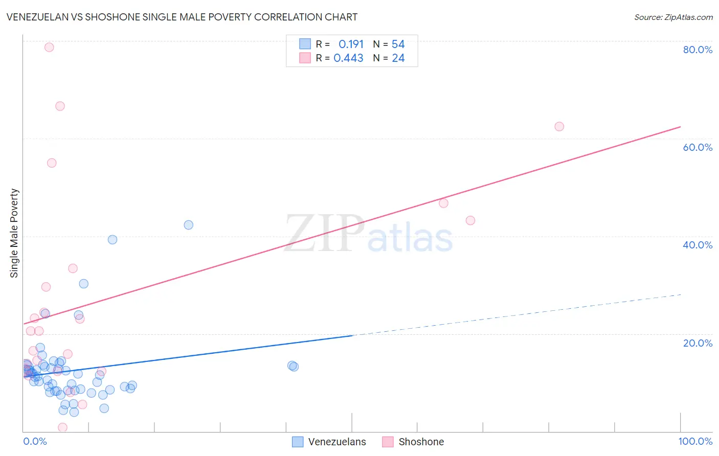 Venezuelan vs Shoshone Single Male Poverty