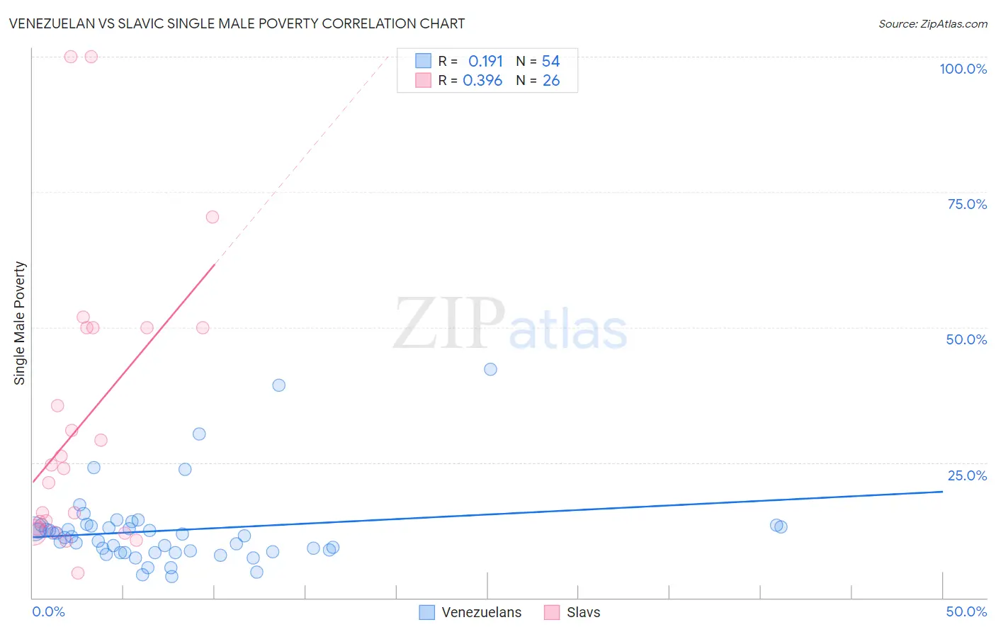 Venezuelan vs Slavic Single Male Poverty