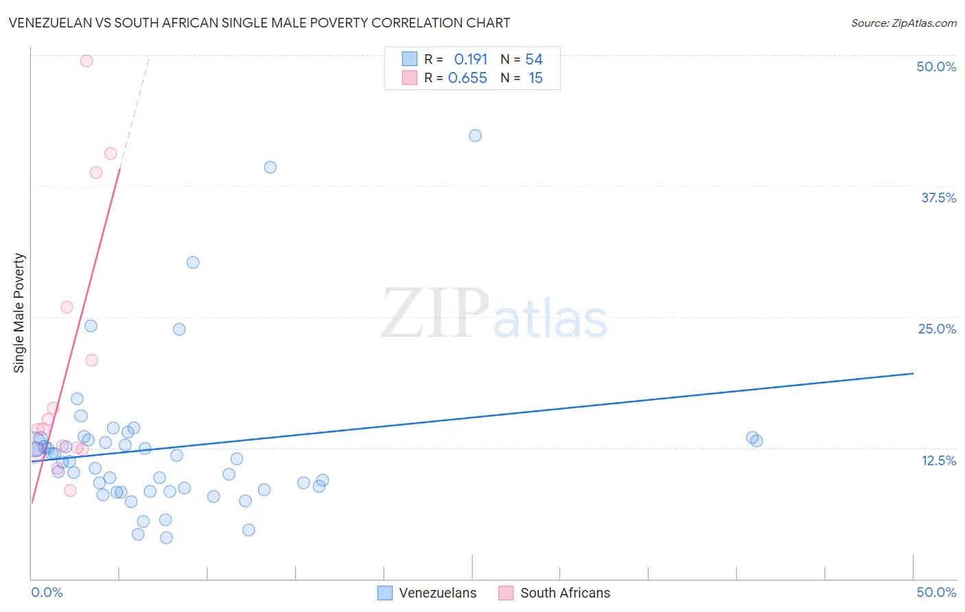 Venezuelan vs South African Single Male Poverty