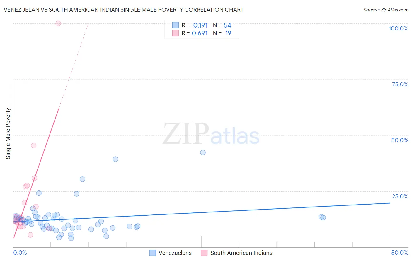 Venezuelan vs South American Indian Single Male Poverty