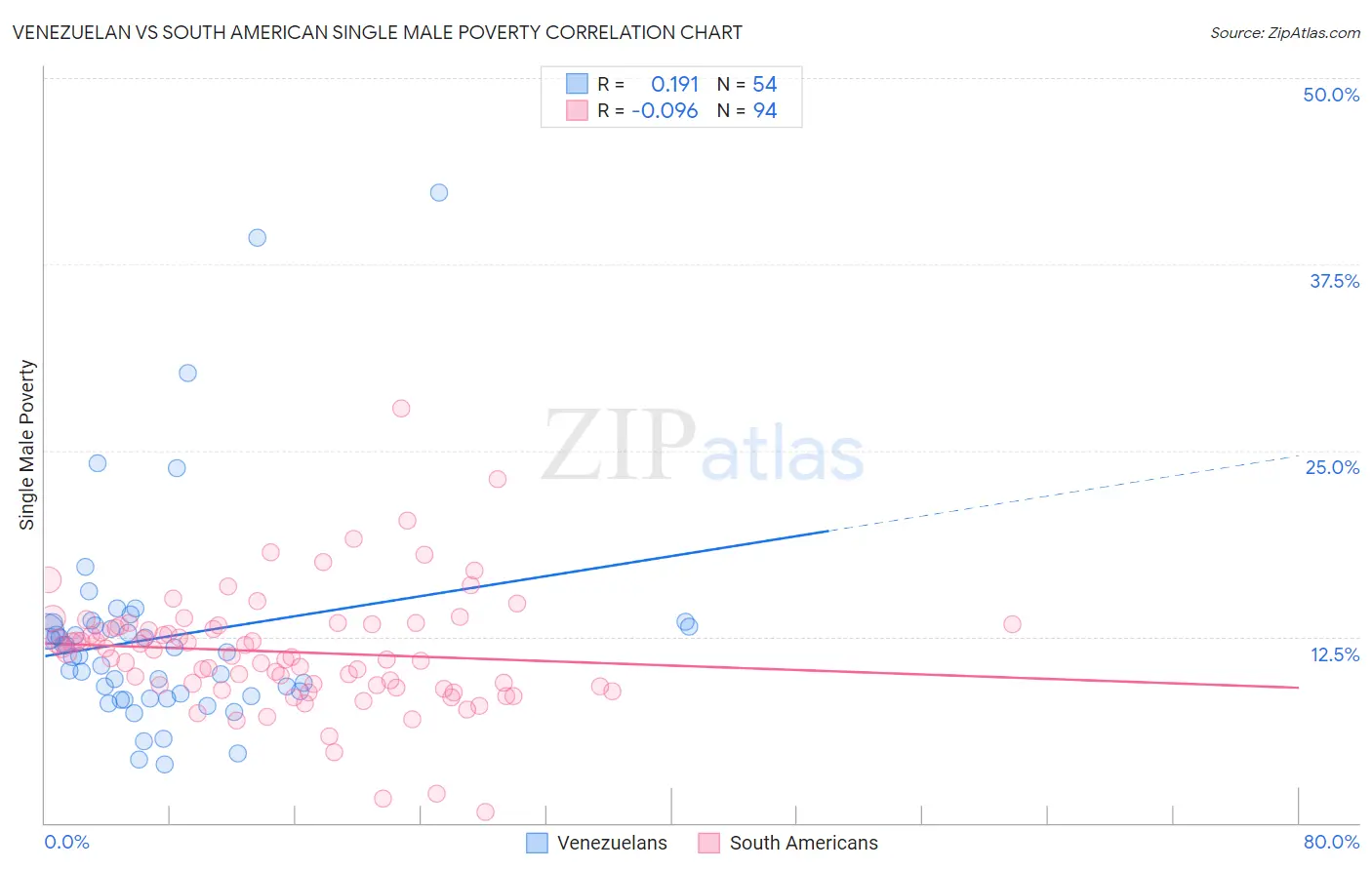 Venezuelan vs South American Single Male Poverty
