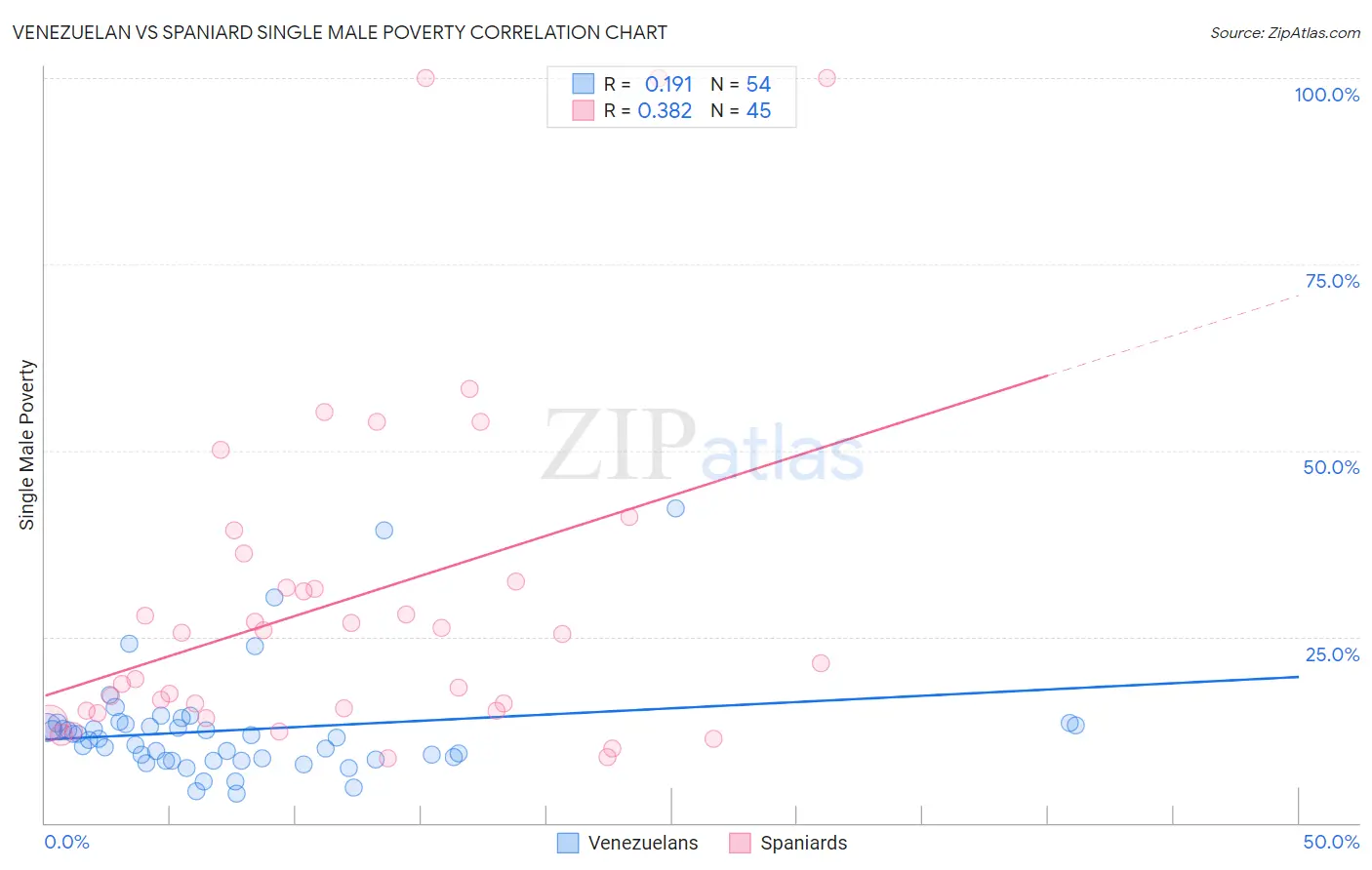 Venezuelan vs Spaniard Single Male Poverty