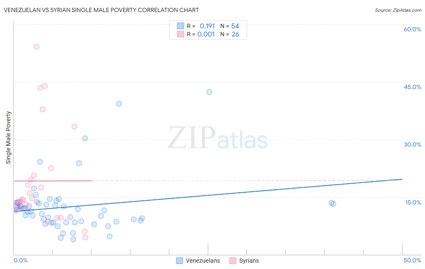 Venezuelan vs Syrian Single Male Poverty