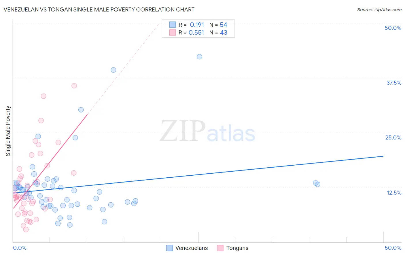 Venezuelan vs Tongan Single Male Poverty