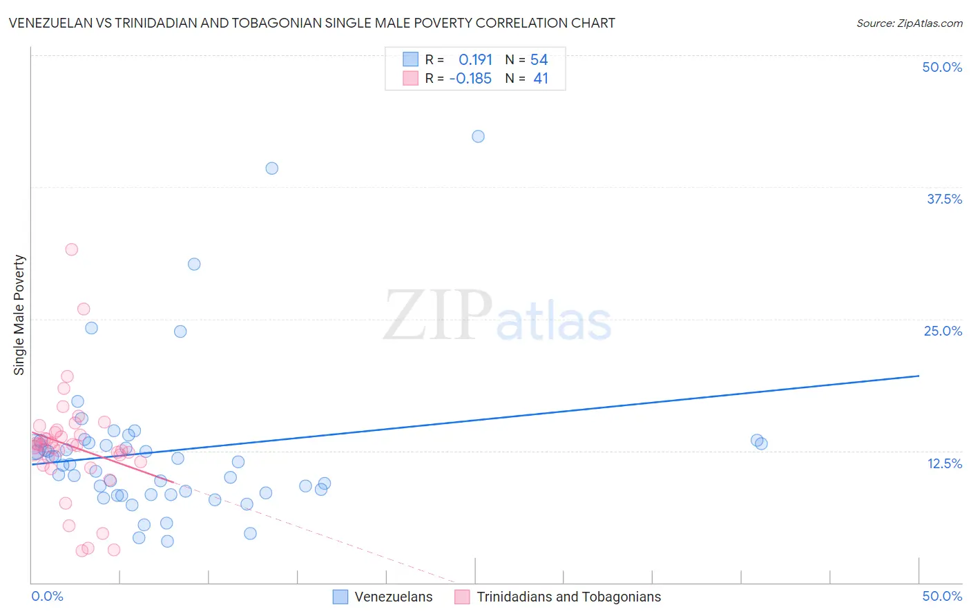 Venezuelan vs Trinidadian and Tobagonian Single Male Poverty