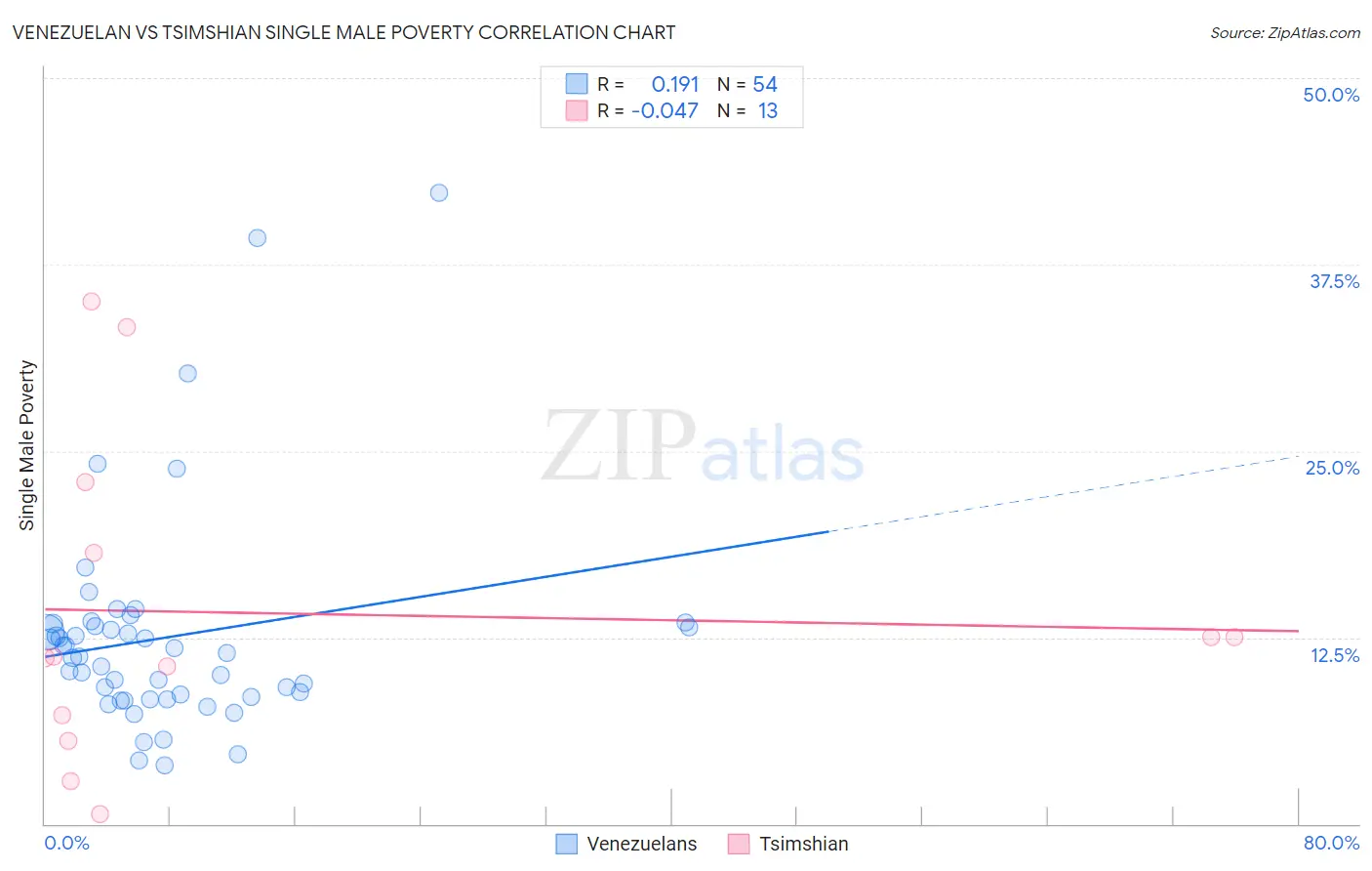 Venezuelan vs Tsimshian Single Male Poverty
