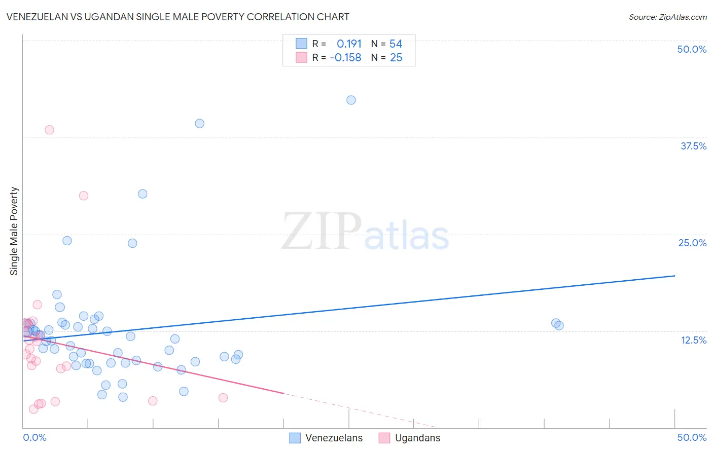 Venezuelan vs Ugandan Single Male Poverty