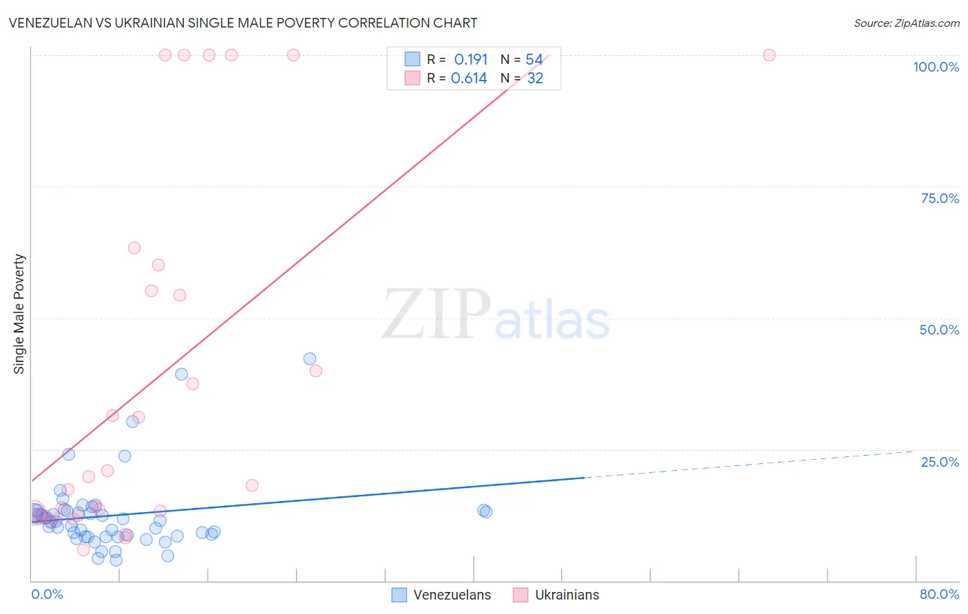 Venezuelan vs Ukrainian Single Male Poverty