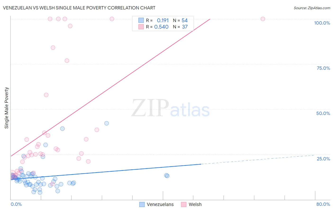 Venezuelan vs Welsh Single Male Poverty