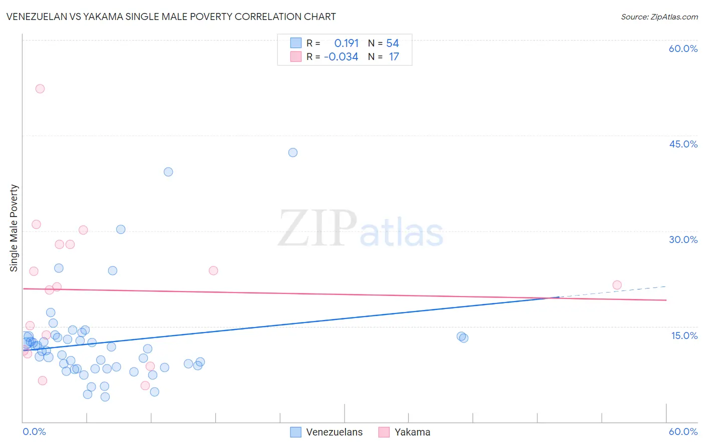 Venezuelan vs Yakama Single Male Poverty