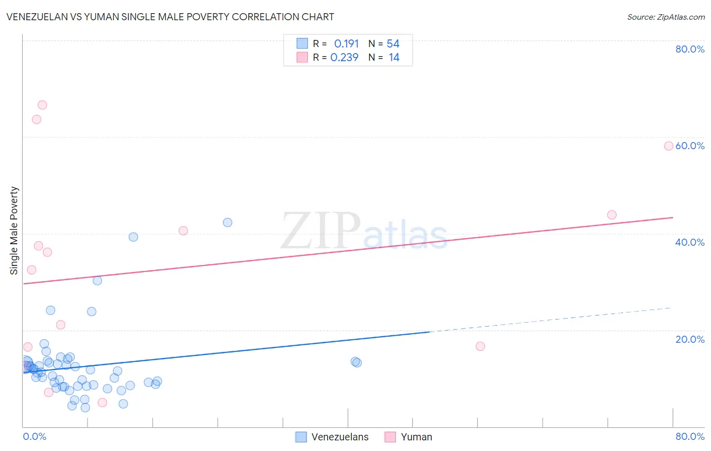 Venezuelan vs Yuman Single Male Poverty