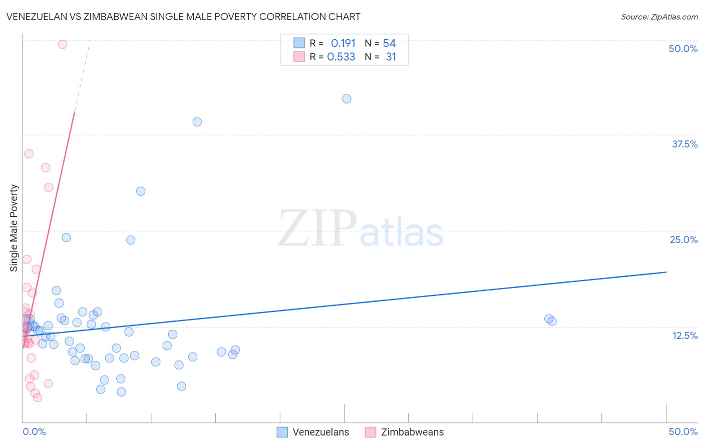 Venezuelan vs Zimbabwean Single Male Poverty