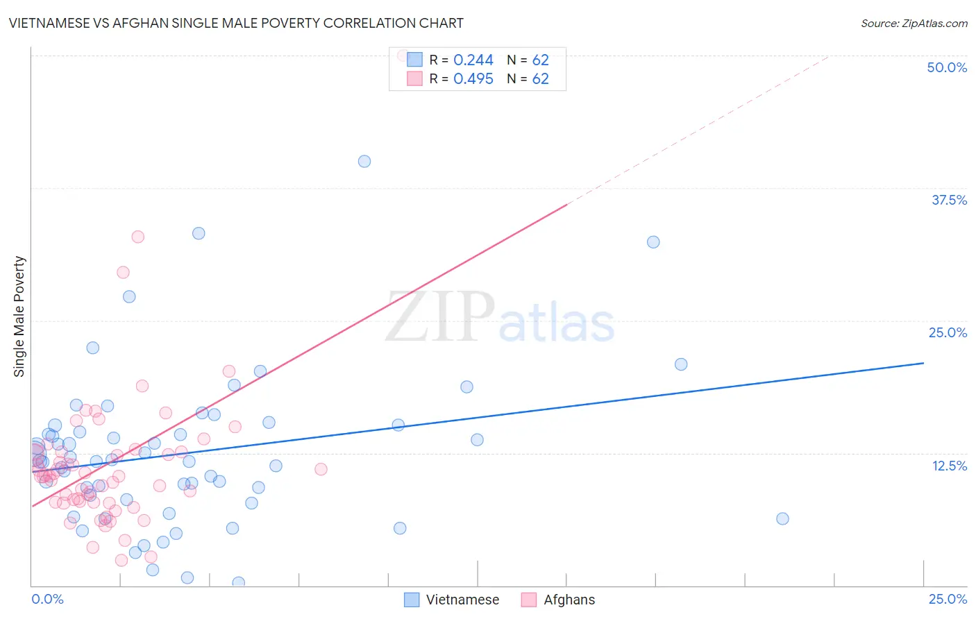 Vietnamese vs Afghan Single Male Poverty