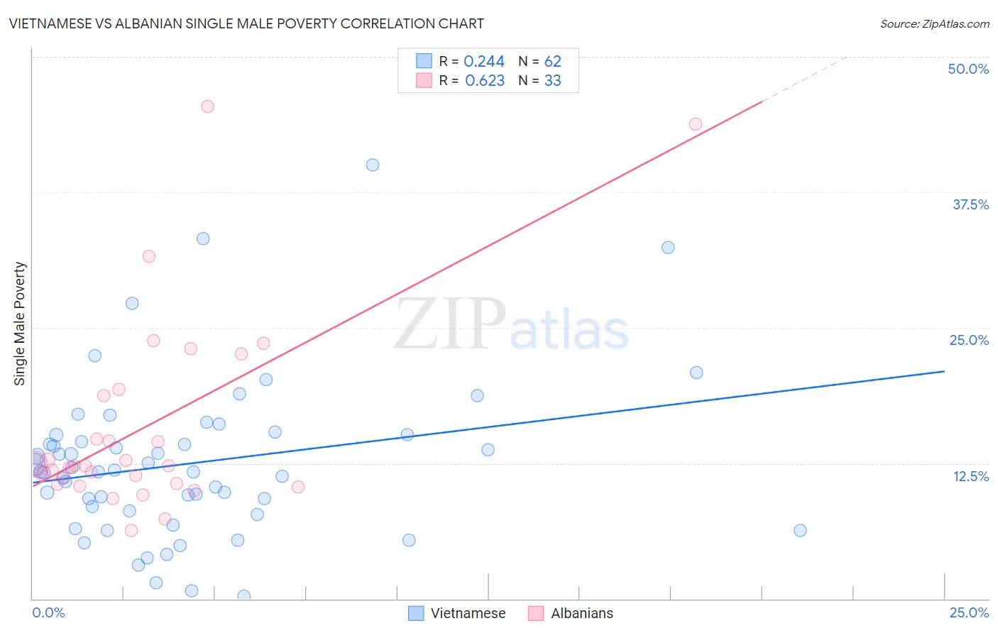 Vietnamese vs Albanian Single Male Poverty