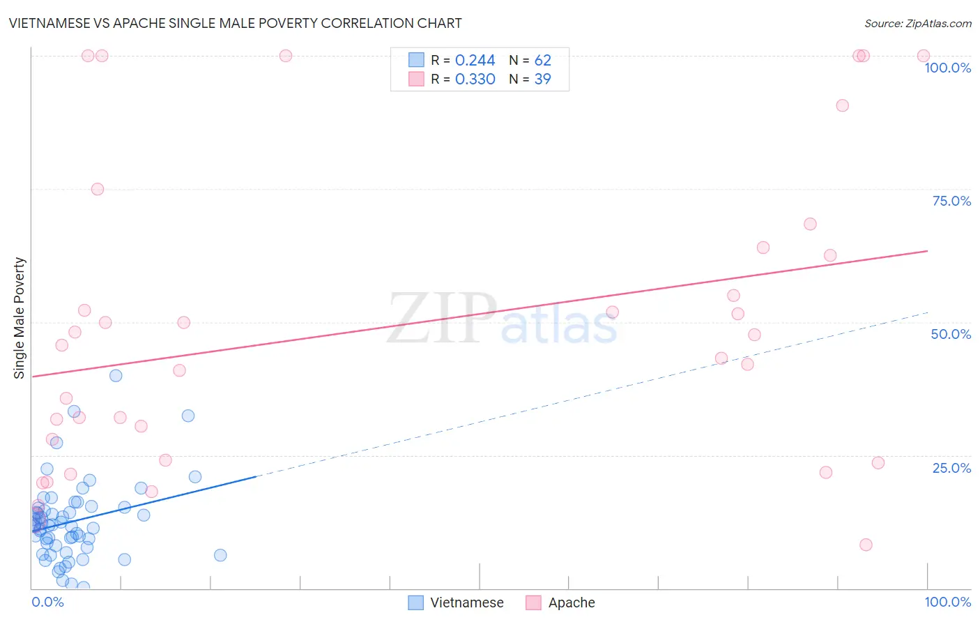 Vietnamese vs Apache Single Male Poverty