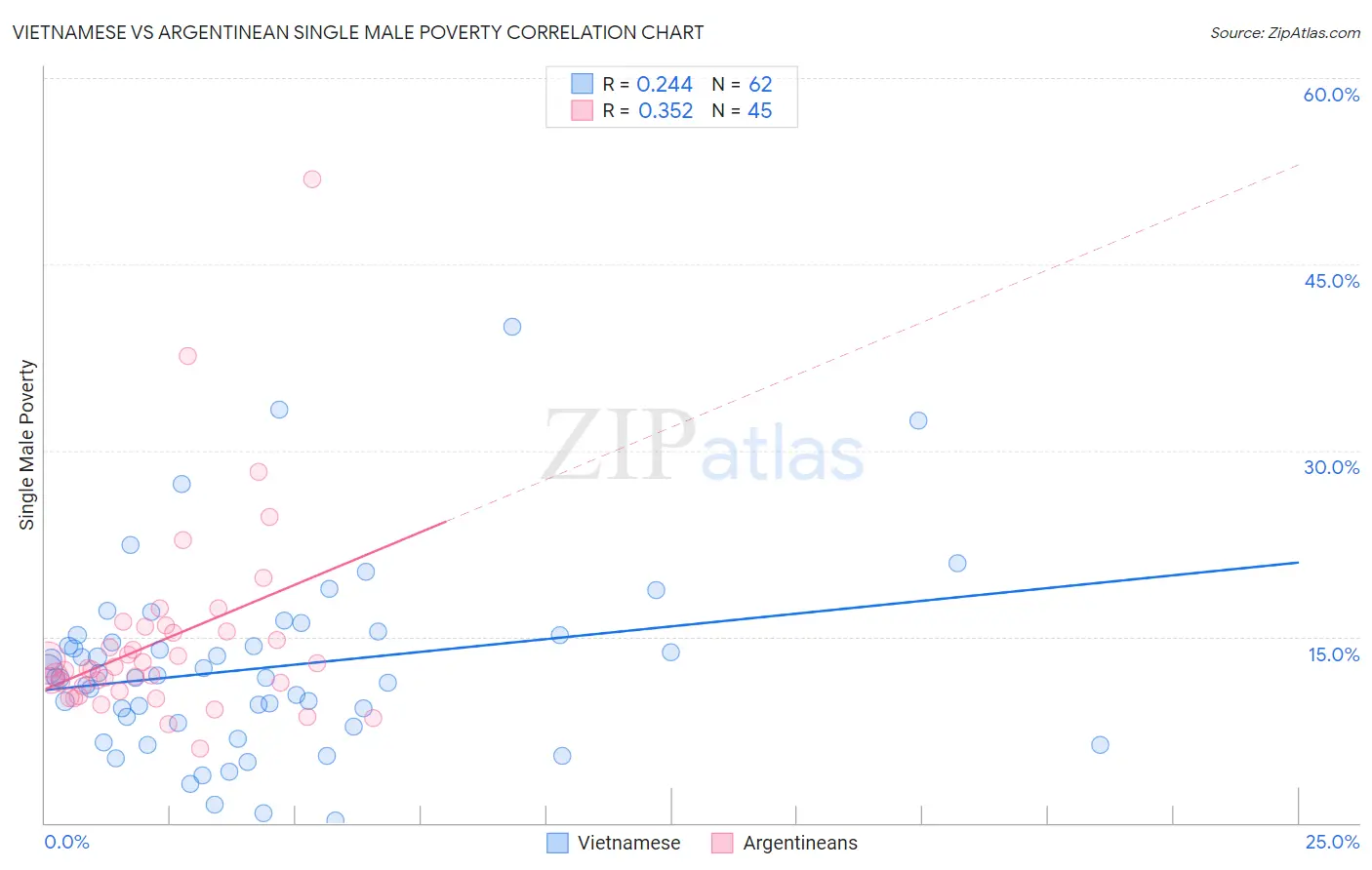 Vietnamese vs Argentinean Single Male Poverty