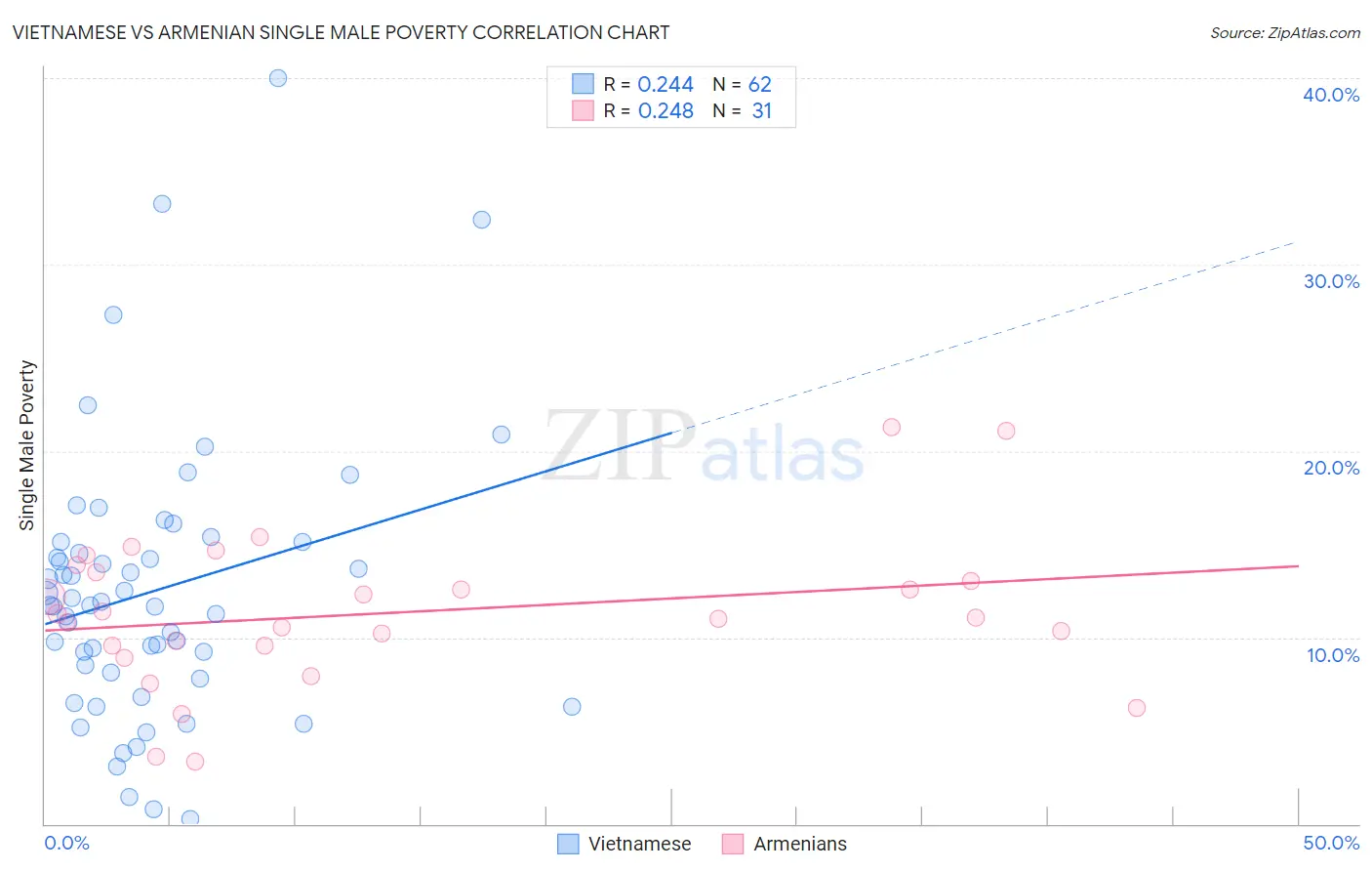 Vietnamese vs Armenian Single Male Poverty