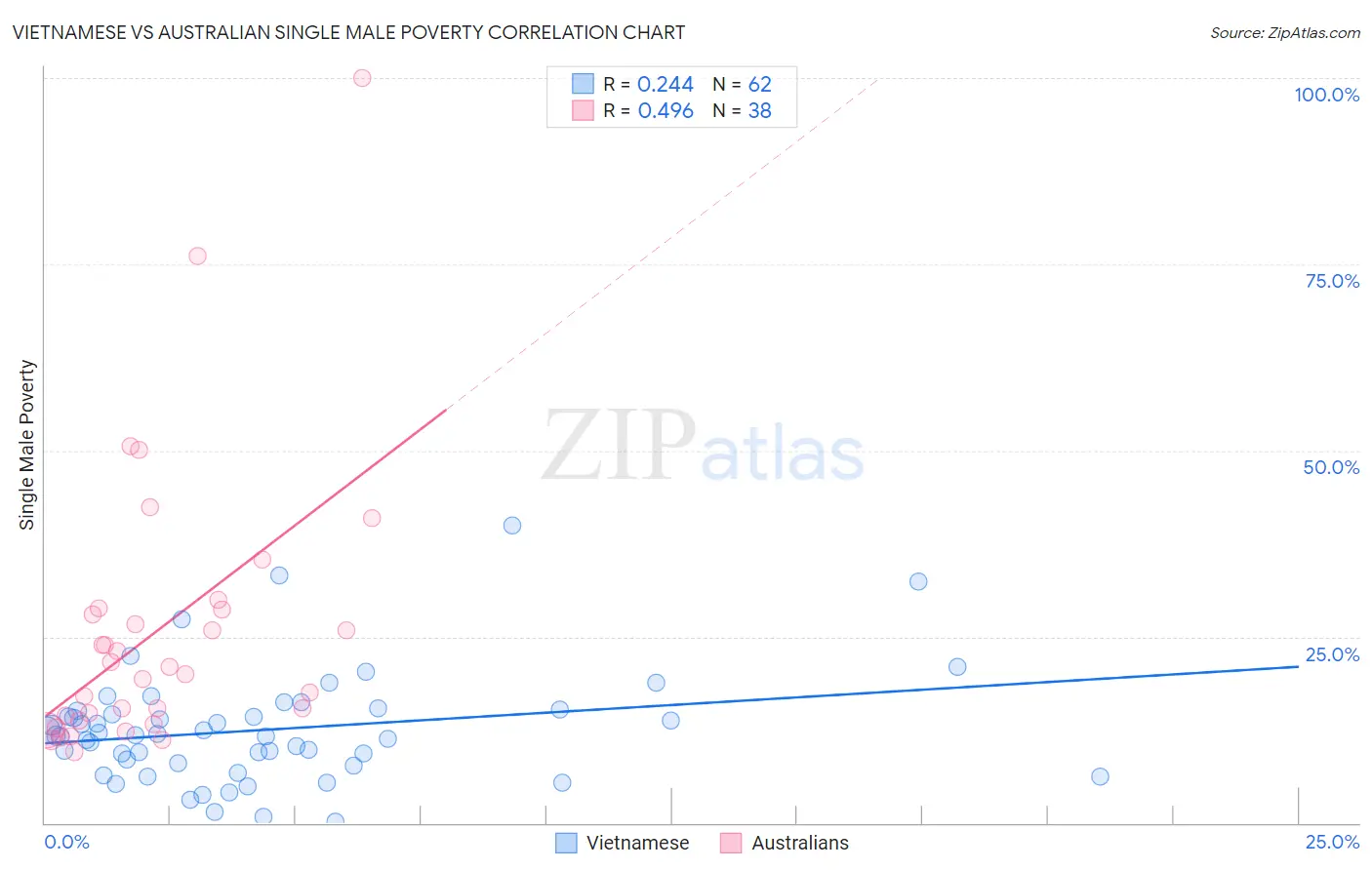 Vietnamese vs Australian Single Male Poverty