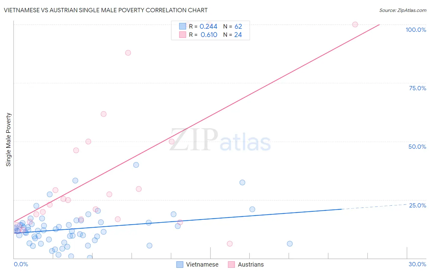 Vietnamese vs Austrian Single Male Poverty