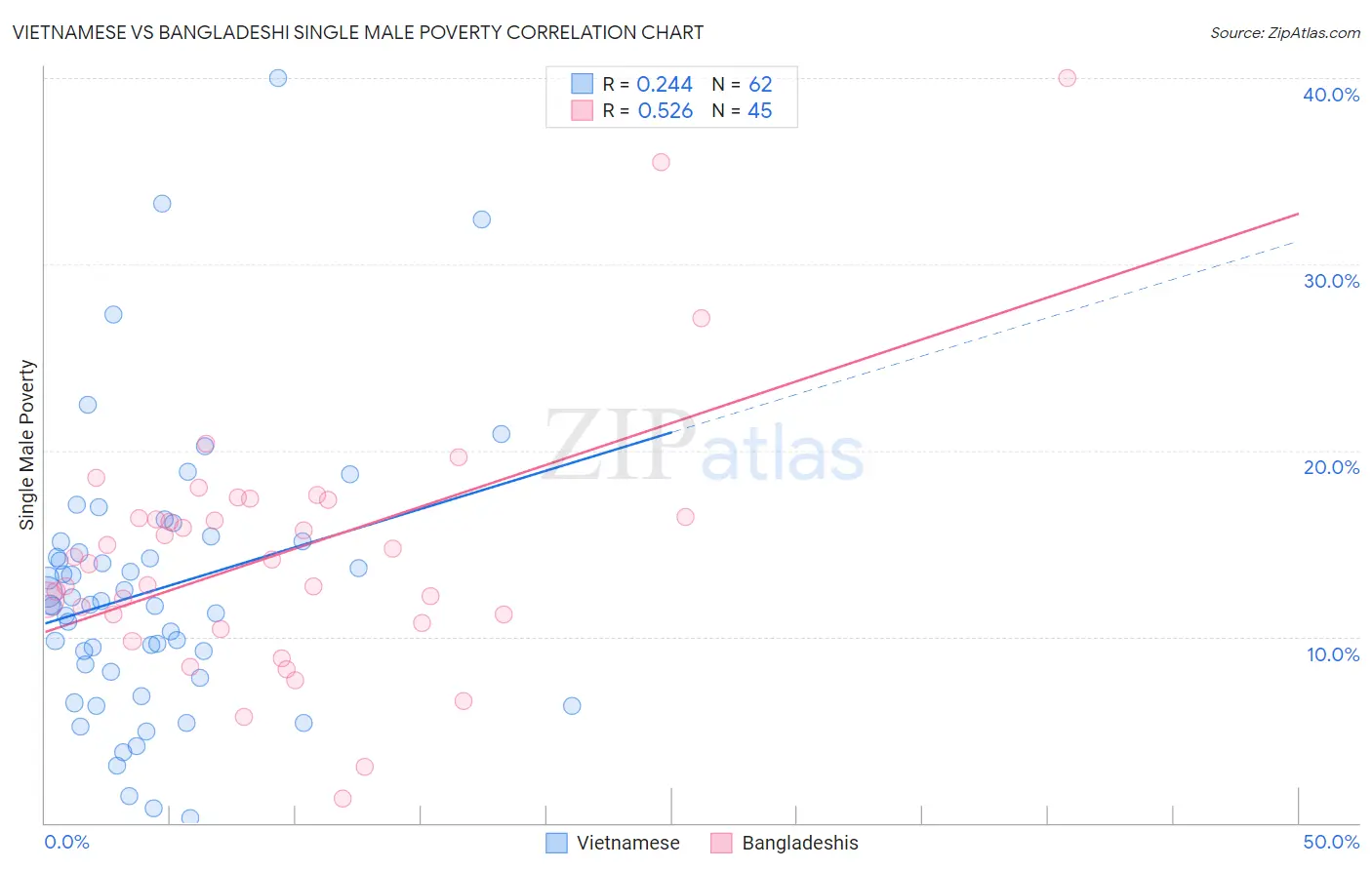 Vietnamese vs Bangladeshi Single Male Poverty