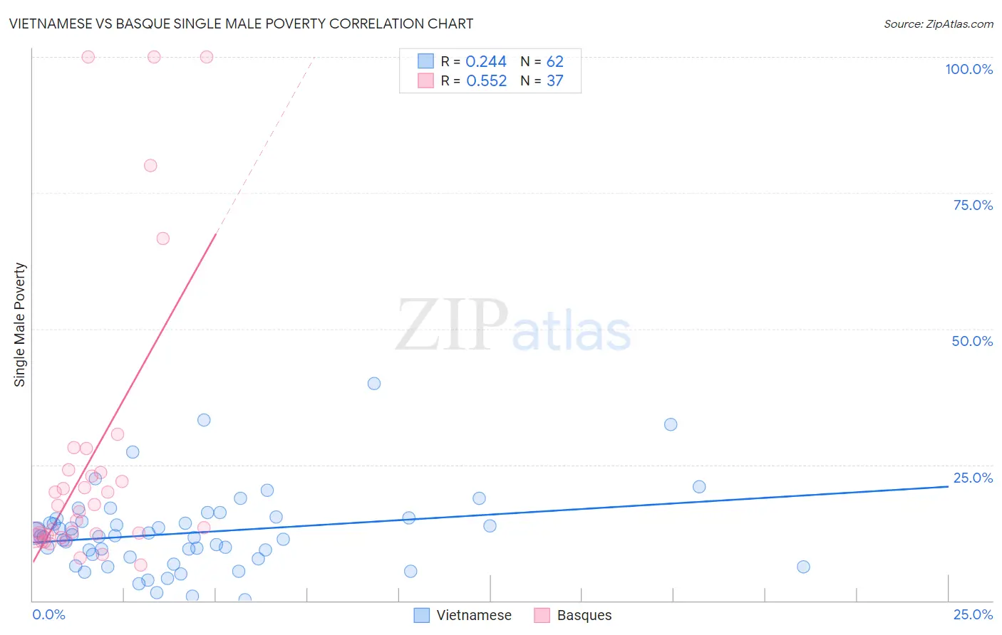 Vietnamese vs Basque Single Male Poverty