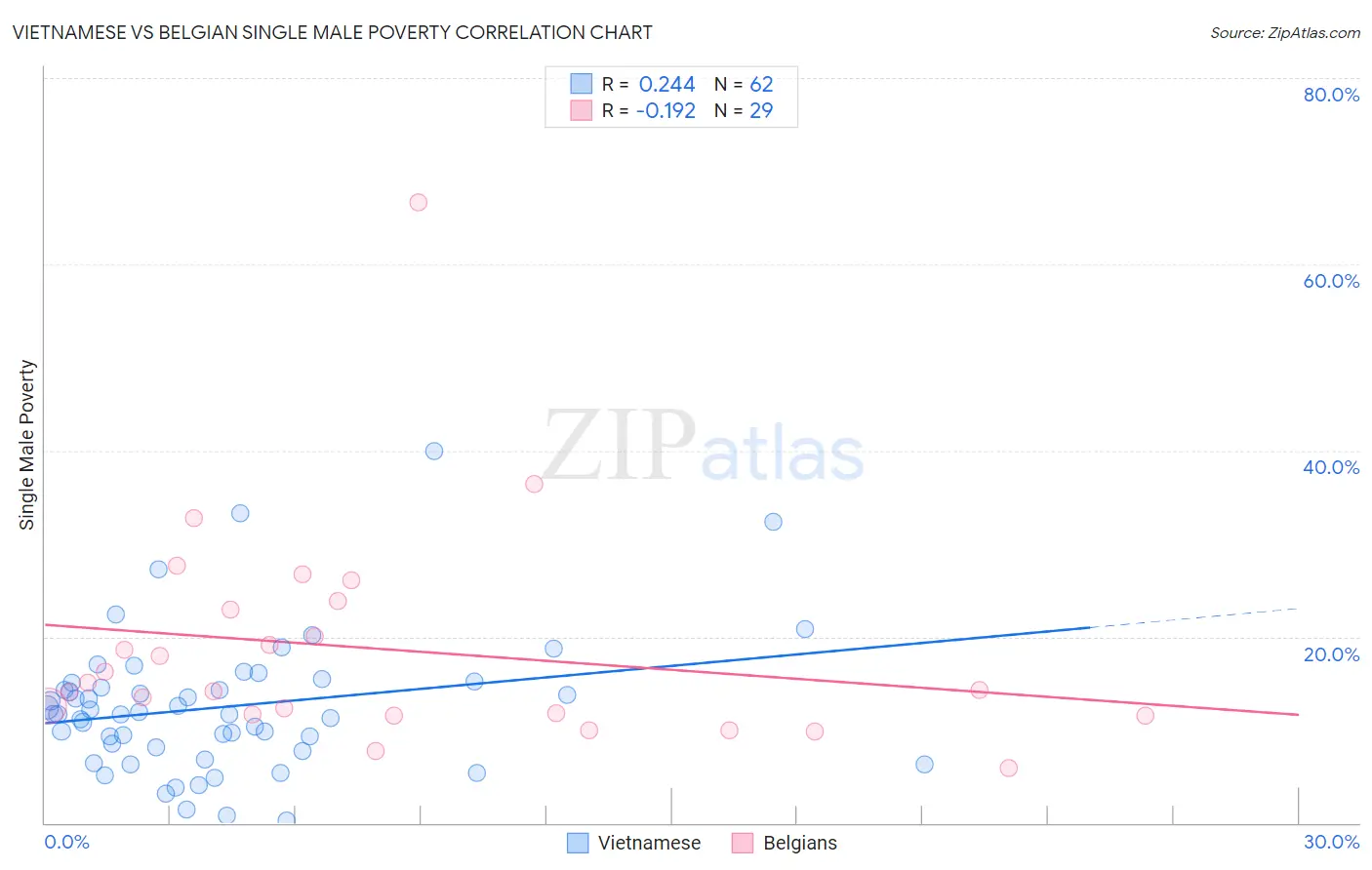 Vietnamese vs Belgian Single Male Poverty